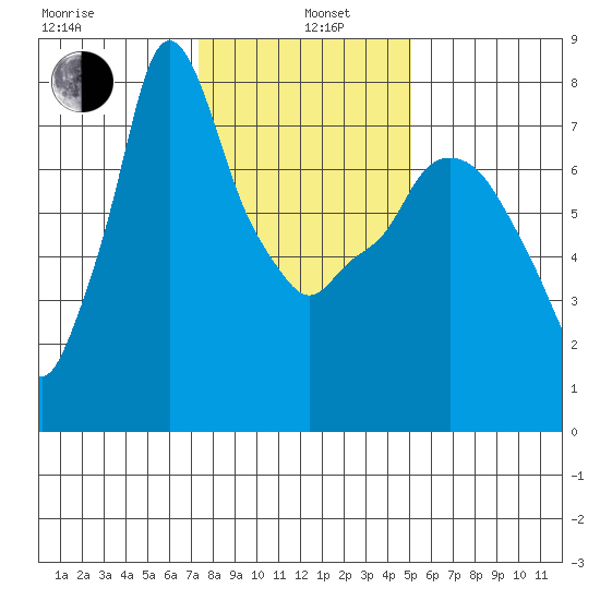Coyote Creek tide chart for Wednesday, January 6, 2021