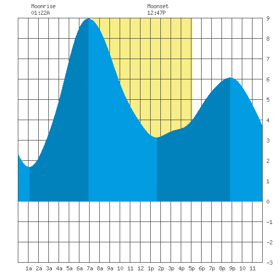 Coyote Creek tide chart for Thursday, January 7, 2021