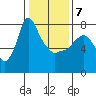 Coyote Creek tide chart for Thursday, January 7, 2021