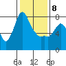 Coyote Creek tide chart for Friday, January 8, 2021