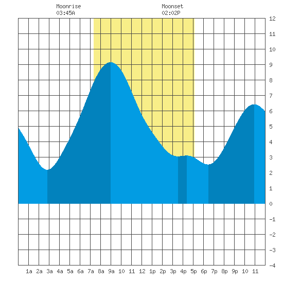 Coyote Creek tide chart for Saturday, January 9, 2021