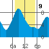 Coyote Creek tide chart for Saturday, January 9, 2021
