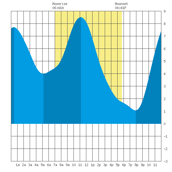 Coyote Creek tide chart for Wednesday, February 10, 2021