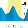 Coyote Creek tide chart for Wednesday, February 10, 2021