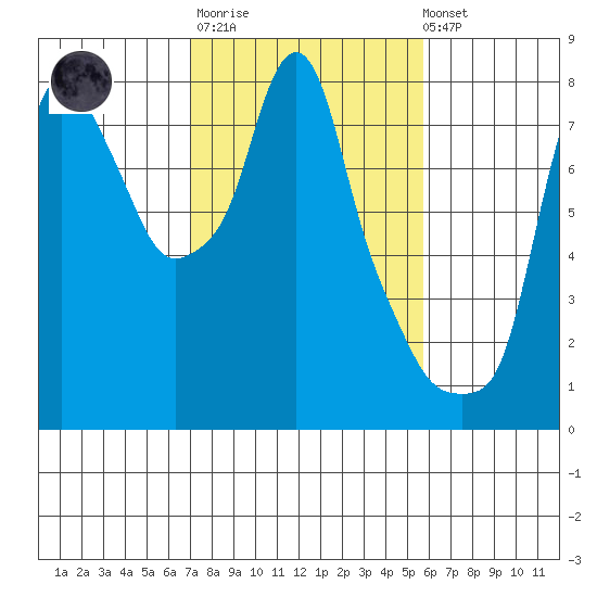Coyote Creek tide chart for Thursday, February 11, 2021