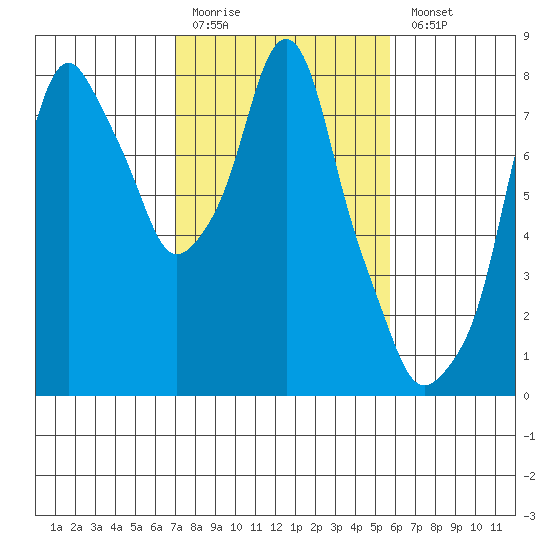 Coyote Creek tide chart for Friday, February 12, 2021