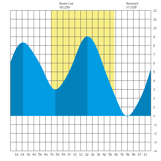 Coyote Creek tide chart for Saturday, February 13, 2021