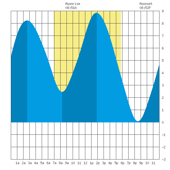 Coyote Creek tide chart for Sunday, February 14, 2021