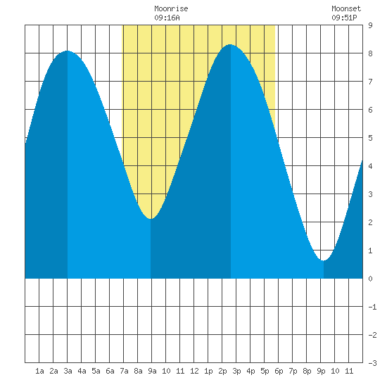 Coyote Creek tide chart for Monday, February 15, 2021
