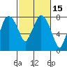 Coyote Creek tide chart for Monday, February 15, 2021