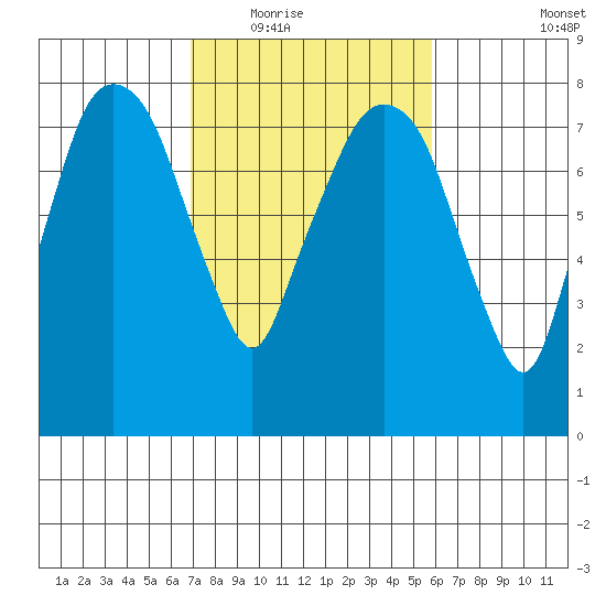 Coyote Creek tide chart for Tuesday, February 16, 2021