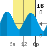 Coyote Creek tide chart for Tuesday, February 16, 2021