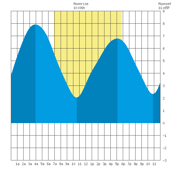 Coyote Creek tide chart for Wednesday, February 17, 2021