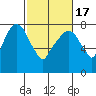 Coyote Creek tide chart for Wednesday, February 17, 2021