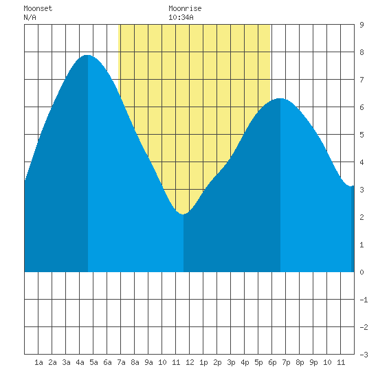 Coyote Creek tide chart for Thursday, February 18, 2021