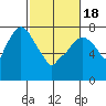 Coyote Creek tide chart for Thursday, February 18, 2021