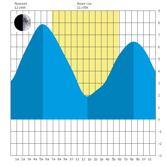 Coyote Creek tide chart for Friday, February 19, 2021
