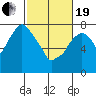 Coyote Creek tide chart for Friday, February 19, 2021
