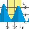 Coyote Creek tide chart for Monday, February 1, 2021