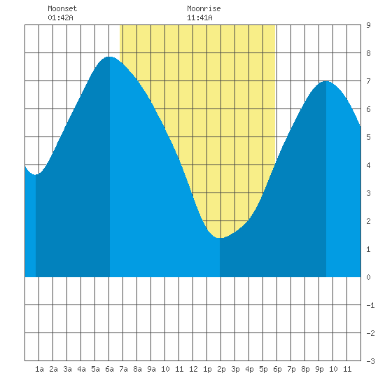 Coyote Creek tide chart for Saturday, February 20, 2021