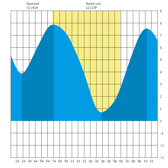Coyote Creek tide chart for Sunday, February 21, 2021