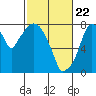 Coyote Creek tide chart for Monday, February 22, 2021