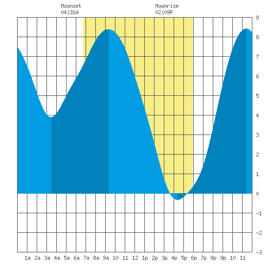 Coyote Creek tide chart for Tuesday, February 23, 2021