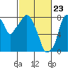 Coyote Creek tide chart for Tuesday, February 23, 2021