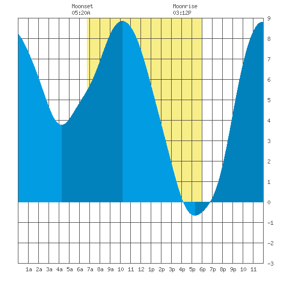Coyote Creek tide chart for Wednesday, February 24, 2021