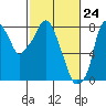 Coyote Creek tide chart for Wednesday, February 24, 2021