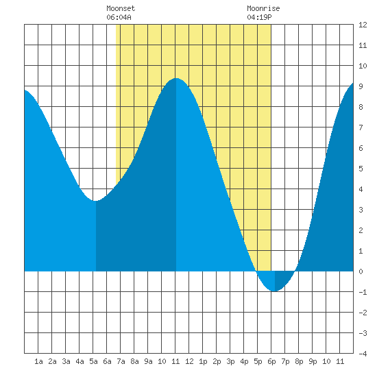 Coyote Creek tide chart for Thursday, February 25, 2021