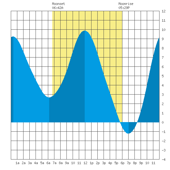 Coyote Creek tide chart for Friday, February 26, 2021