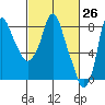 Coyote Creek tide chart for Friday, February 26, 2021