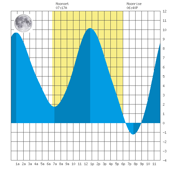Coyote Creek tide chart for Saturday, February 27, 2021