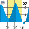 Coyote Creek tide chart for Saturday, February 27, 2021