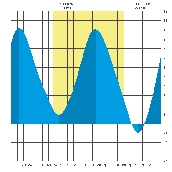 Coyote Creek tide chart for Sunday, February 28, 2021