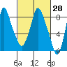 Coyote Creek tide chart for Sunday, February 28, 2021