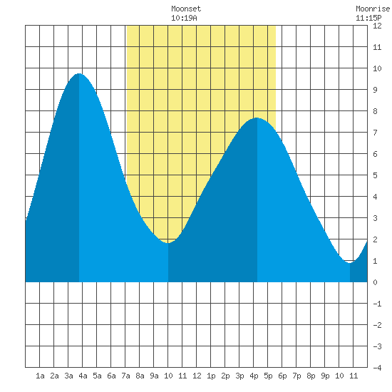 Coyote Creek tide chart for Tuesday, February 2, 2021