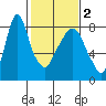 Coyote Creek tide chart for Tuesday, February 2, 2021