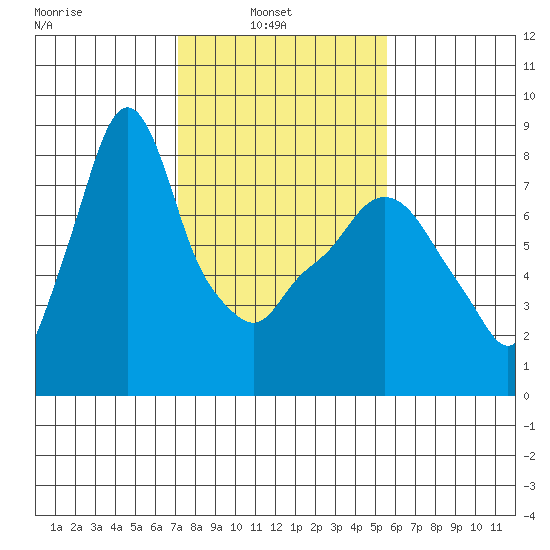 Coyote Creek tide chart for Wednesday, February 3, 2021