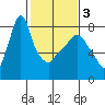 Coyote Creek tide chart for Wednesday, February 3, 2021
