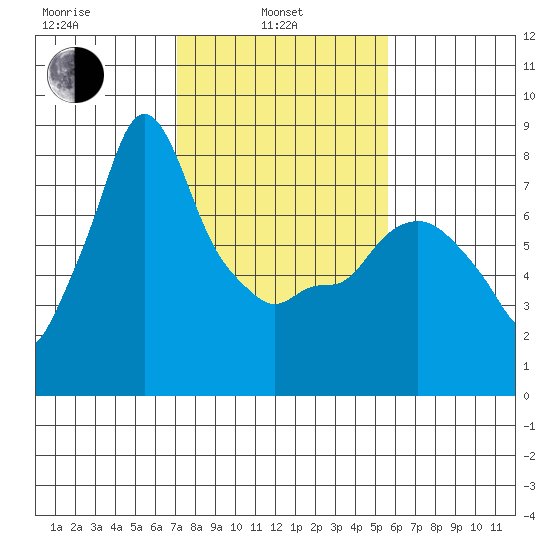 Coyote Creek tide chart for Thursday, February 4, 2021
