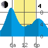 Coyote Creek tide chart for Thursday, February 4, 2021