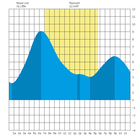 Coyote Creek tide chart for Friday, February 5, 2021