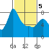 Coyote Creek tide chart for Friday, February 5, 2021