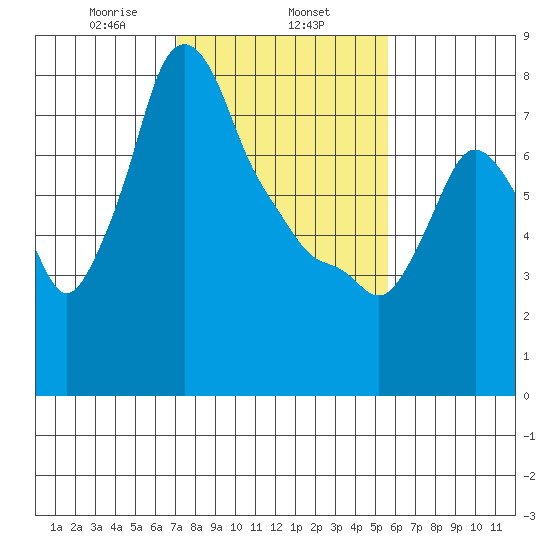 Coyote Creek tide chart for Saturday, February 6, 2021