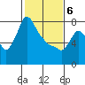 Coyote Creek tide chart for Saturday, February 6, 2021