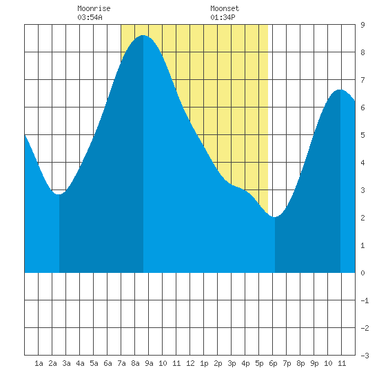 Coyote Creek tide chart for Sunday, February 7, 2021