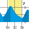 Coyote Creek tide chart for Sunday, February 7, 2021