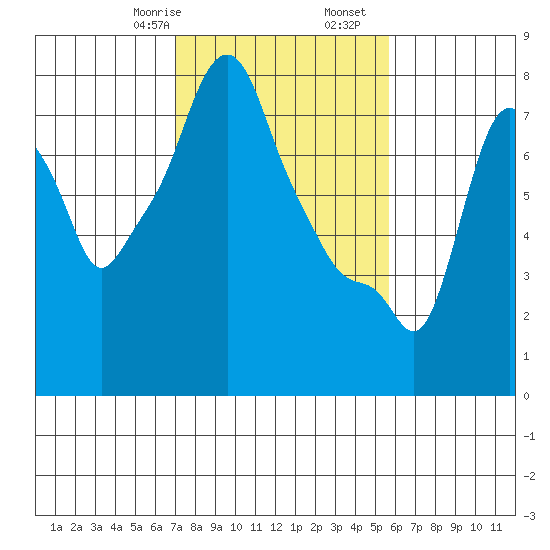 Coyote Creek tide chart for Monday, February 8, 2021